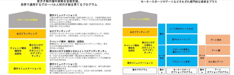 一般財団法人GSTR財団では「世界基準の次世代アスリート育成・指導者養成から国際社会を生き抜く人間力・大和魂を創り上げる」事をミッションとしております。「育成教育・養成事業」に対する使途特定寄附を募集のメイン画像
