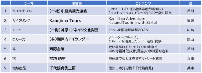 「せとうちDMOアワード」2025年度　受賞者決定のメイン画像