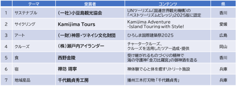 「せとうちDMOアワード」2025年度　受賞者決定のメイン画像