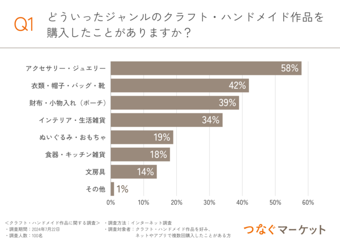 【クラフト・ハンドメイド作品のショップや作り手に感謝の気持ちを伝えたい！】約8割の購入者はつながりを求めている？！購入者と作り手の懸け橋となる新たな仕組みとはのメイン画像