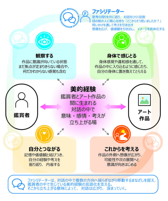 アートを通じた対話で高齢者のQOL向上に寄与する可能性を示唆　ベネッセ シニア・介護研究所、有料老人ホームでの「おしゃべりART鑑賞」の研究成果を国際老年学会で発表のメイン画像