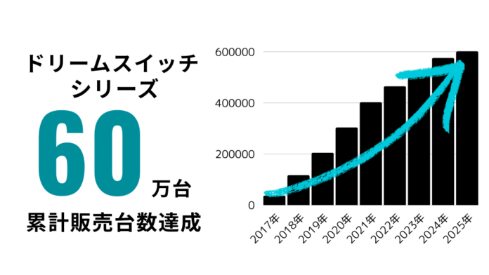 天井に映す、おやすみ前の”動く絵本”「ドリームスイッチ」シリーズ累計60万台を突破 最新モデル『ドリームスイッチ ベーシックセット』は、発売直後の3週間で前年同期比120％を達成のメイン画像