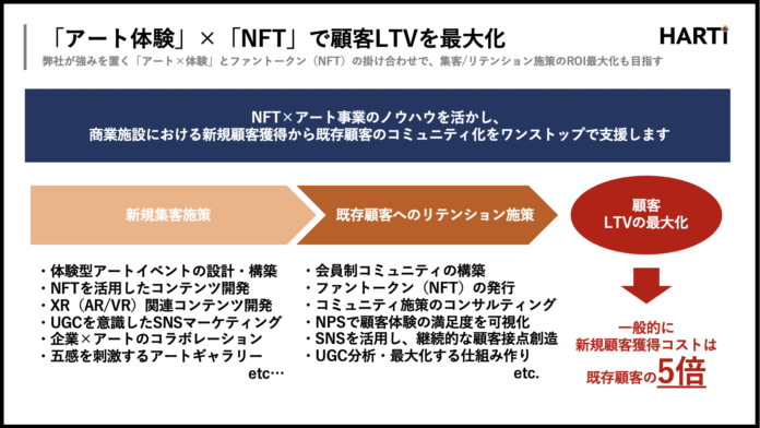 HARTi、商業施設向けNFT事業の導入支援サービス事業を開始。11月に都内複数の大手商業施設で実証実験を開始へのメイン画像