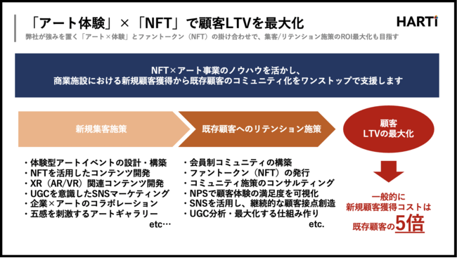 HARTi、商業施設向けNFT事業の導入支援サービス事業を開始。11月に都内複数の大手商業施設で実証実験を開始へのサブ画像1