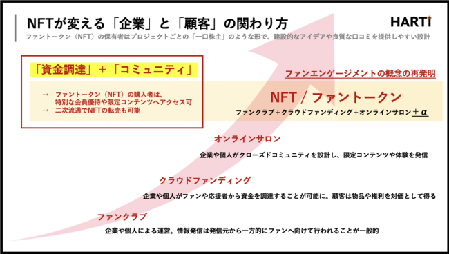 HARTi、商業施設向けNFT事業の導入支援サービス事業を開始。11月に都内複数の大手商業施設で実証実験を開始へのサブ画像2