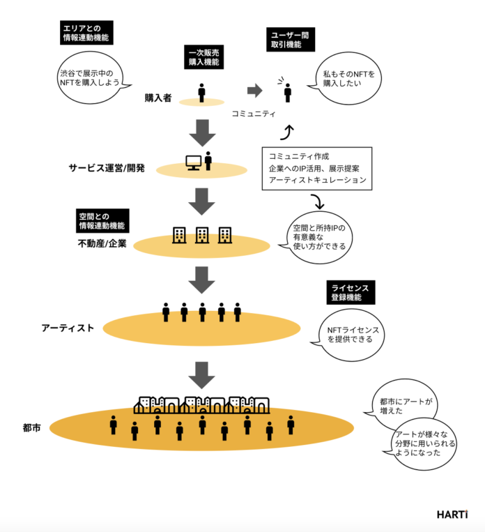 HARTi、完全招待制・審査制NFTプラットフォーム「HARTi」のβ版を発表！のメイン画像