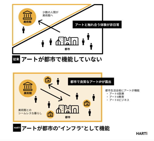 HARTi、完全招待制・審査制NFTプラットフォーム「HARTi」のβ版を発表！のサブ画像4