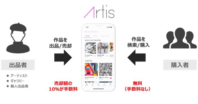 シンプルかつカジュアルに良質な売買を楽しめるアートマッチングプラットフォーム 『 Artis(アーティス) 』が12月1日（水）よりサービスの一般公開を開始のメイン画像