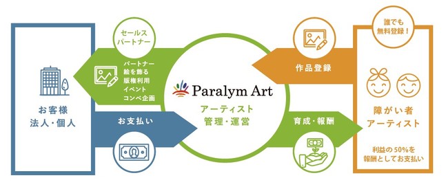 「NFT LaFan」にて障がい者アーティスト作品の販売開始のサブ画像2