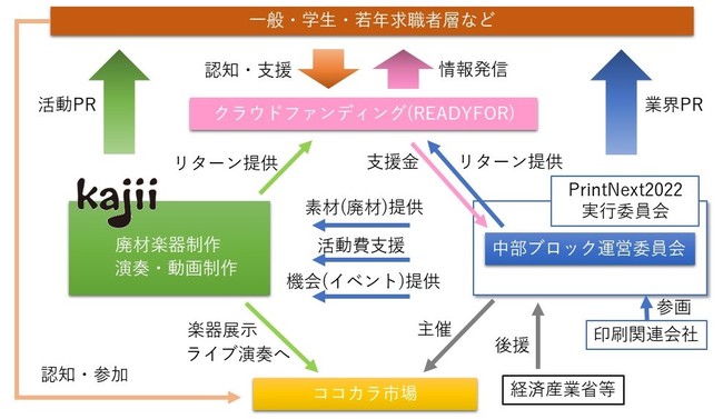 印刷業界とアーティストがSDGsでコラボ！廃材楽器制作でクラウドファンディングに挑戦-2021年12月6日～2022年1月18日-のサブ画像4_活動全体の関係図