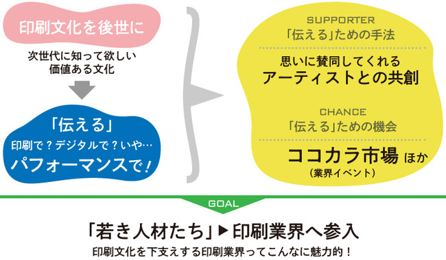 印刷業界とアーティストがSDGsでコラボ！廃材楽器制作でクラウドファンディングに挑戦-2021年12月6日～2022年1月18日-のサブ画像5_コラボレーションコンセプト図