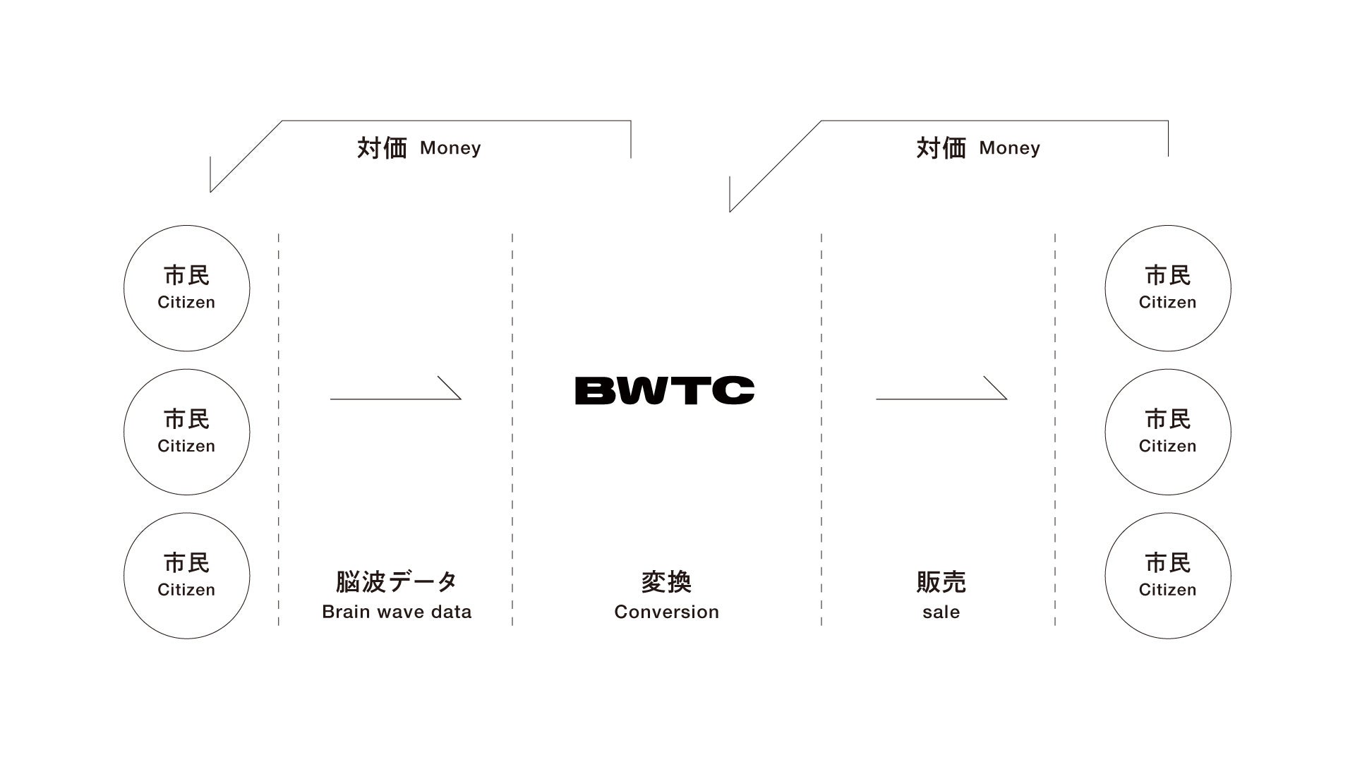 世界初、脳波買取センター「BWTC」の展示企画にFLAT LABOが技術協力のサブ画像2