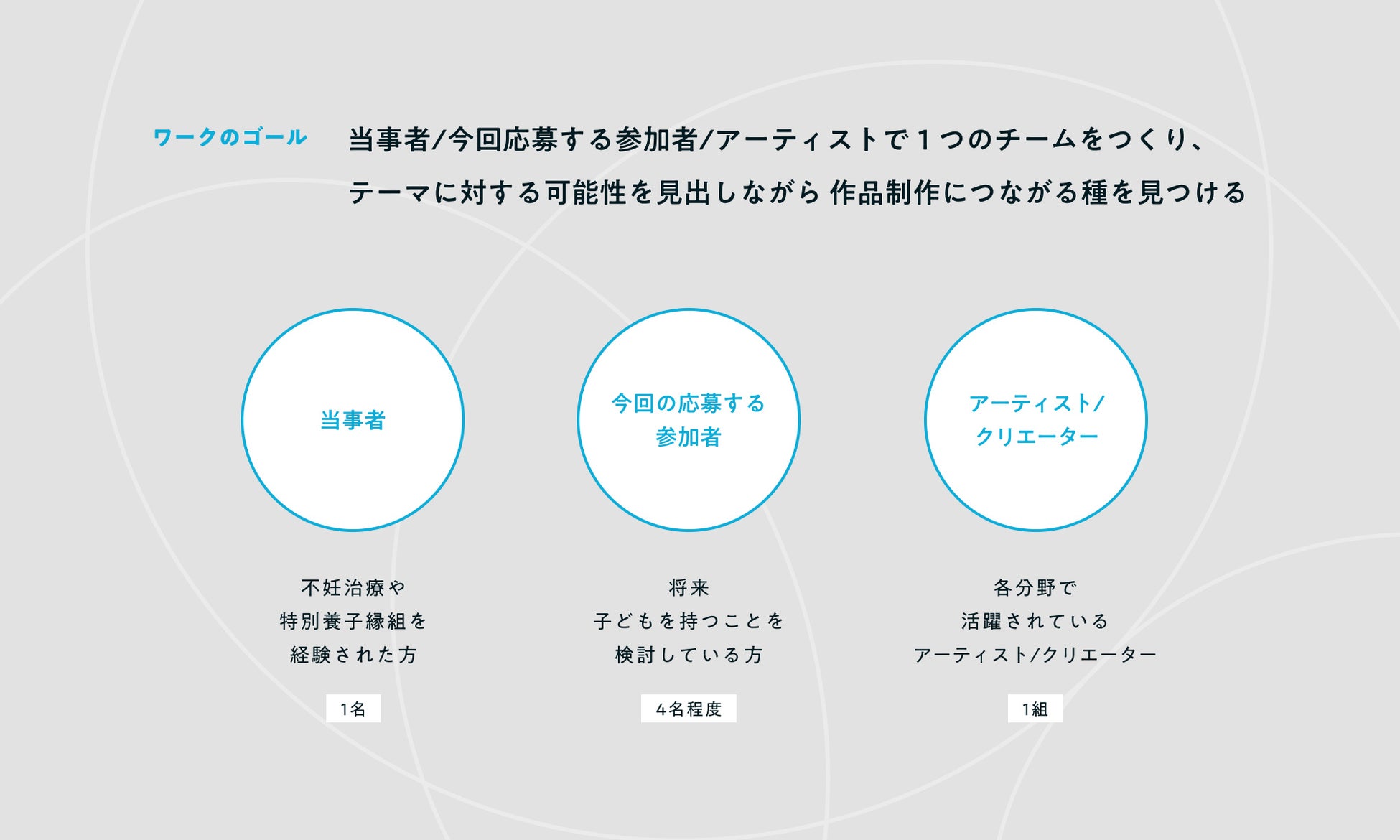 アーティスト・クリエーターとともに、「産む」にまつわる価値観を問い直す全４回のプログラムの参加者を募集！のサブ画像2_※1グループの構成として【当事者×1名・プレ当事者×4名程度・アーティスト×1組】、４チームでのワークを想定しています。