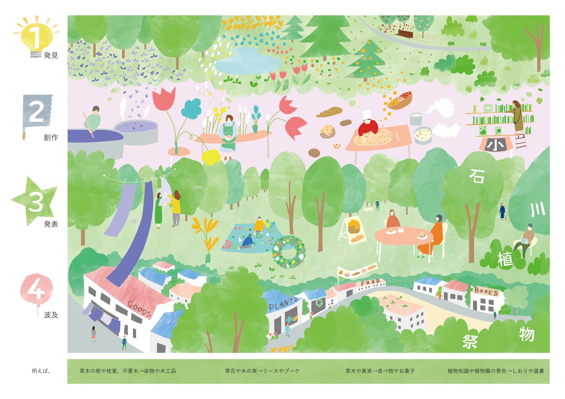 この秋、小石川植物園に「植物と暮らし」の形が集結若手建築家ユニットKASAが手掛ける「小石川植物祭」に20組以上の出展者がエントリーのサブ画像2_小石川植物祭キービジュアル