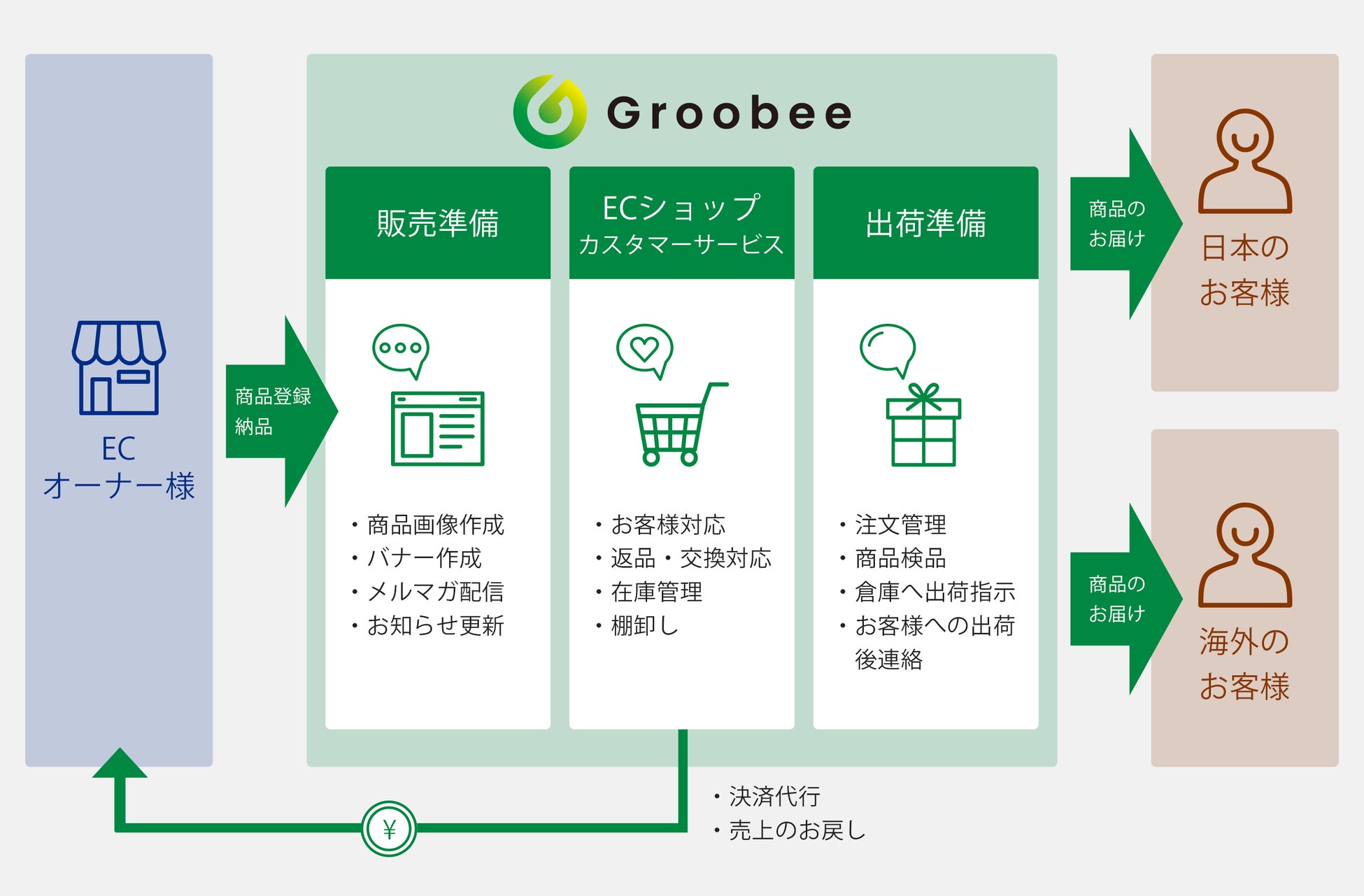 エンタメ特化型機能によってファンコミュニティを支援するBEENOS Entertainmentが アニメグッズを販売する「FUNNYLAB」のECサイトのサポートを開始のサブ画像3