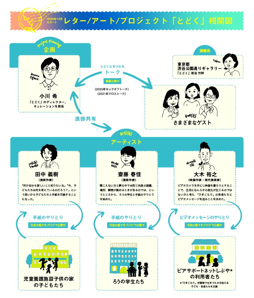 レター／アート／プロジェクト　展覧会「とどく」開催のお知らせのサブ画像2