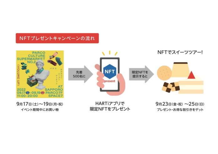 HARTi、北海道の商業施設初となるNFTプレゼント企画を支援のメイン画像