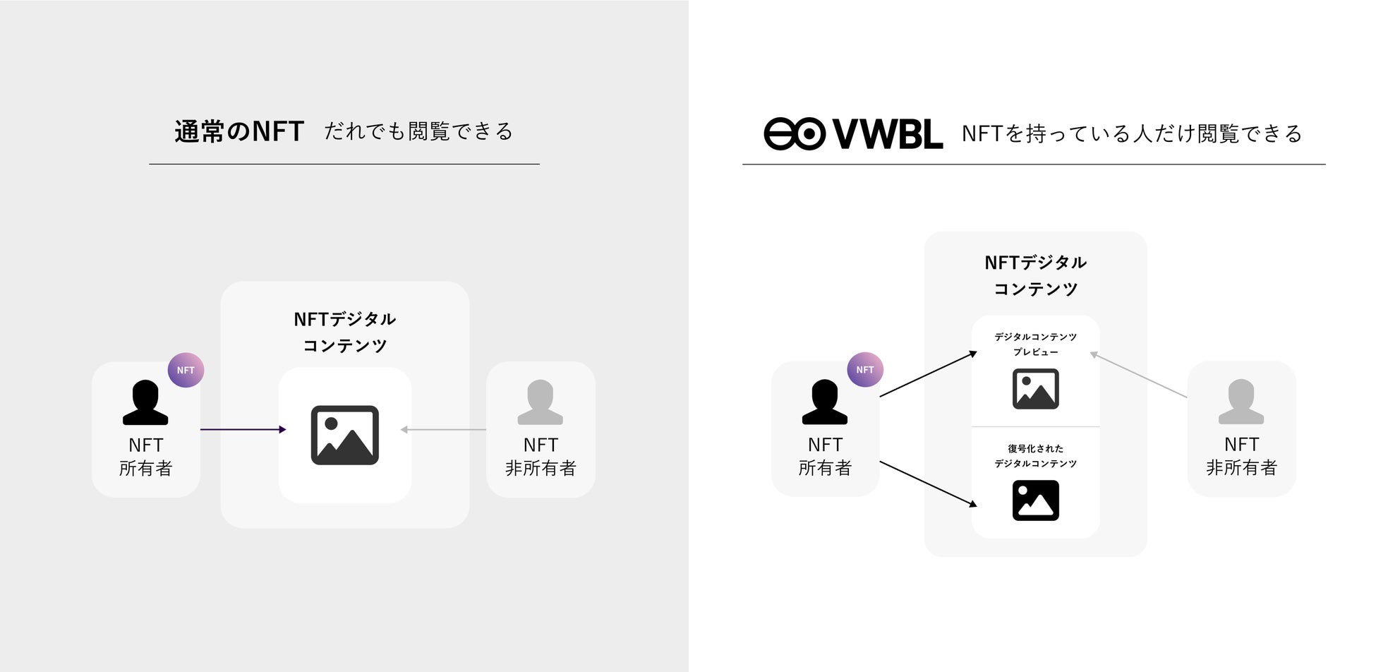 暗号屋が提供するNFTプロコトル「VWBL」を採用したNFTデジタルブーケ専門店「META FLORIST」が9月30日オープンのサブ画像2