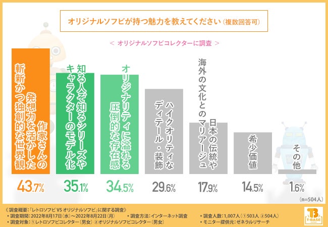 【レトロソフビ VS オリジナルソフビ】それぞれのコレクターにその魅力と相手サイドについて大調査！そしたら“そっちの沼にもハマりたい”という方が圧倒的多数だった！のサブ画像4