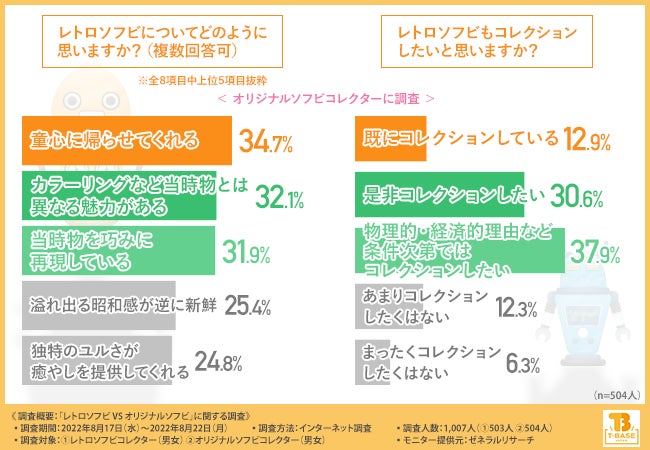 【レトロソフビ VS オリジナルソフビ】それぞれのコレクターにその魅力と相手サイドについて大調査！そしたら“そっちの沼にもハマりたい”という方が圧倒的多数だった！のサブ画像5