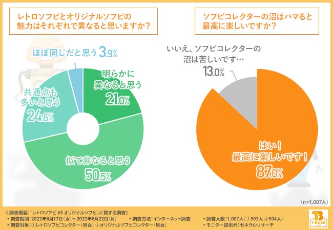 【レトロソフビ VS オリジナルソフビ】それぞれのコレクターにその魅力と相手サイドについて大調査！そしたら“そっちの沼にもハマりたい”という方が圧倒的多数だった！のサブ画像6
