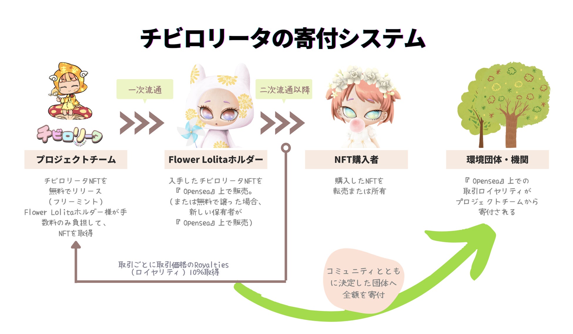 日本初！！人気NFTプロジェクト「Flowerlolita」と京都芸術デザイン専門学校が提携！10/29（土）、30（日）に学生によるNFT作品の展示イベントを共同開催します。のサブ画像4