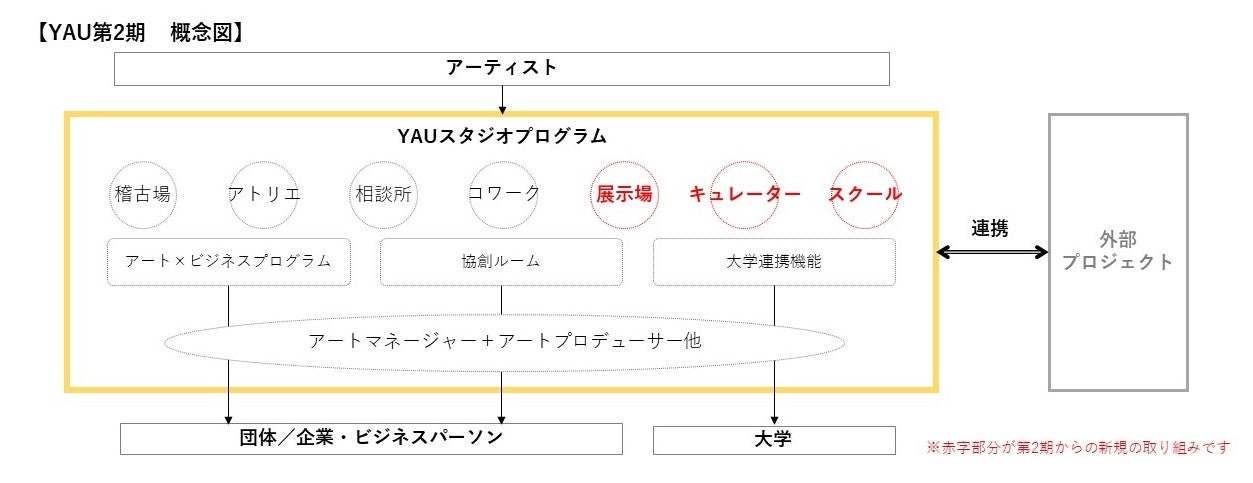 都心のオフィスビルにアーティストが滞在し、まちと、ビジネスと、イノベーションを起こす「アートアーバニズム」のパイロットプログラム 「YAU(ヤウ)」 の第2期が再始動のサブ画像4