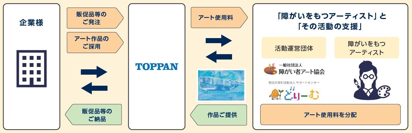 凸版印刷、「可能性アートプロジェクト」でメセナアワード2022「メセナ大賞」を受賞のサブ画像2_「可能性アートプロジェクト」の仕組み
