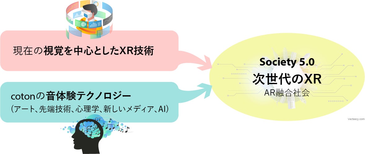 東京藝術大学発ベンチャーの株式会社cotonが、東京都事業「大学発先端技術実装プロジェクト」に採択され、「西新宿5G Sounding Cityプロジェクト」を開始のサブ画像3