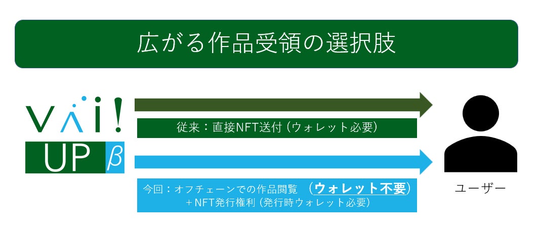 WEB3型クラウドファンディング「VAI！UP (バイアップ)」で ウォレット無しでのサービス利用が可能に。日本発ブロックチェーンAstarにも対応のサブ画像2