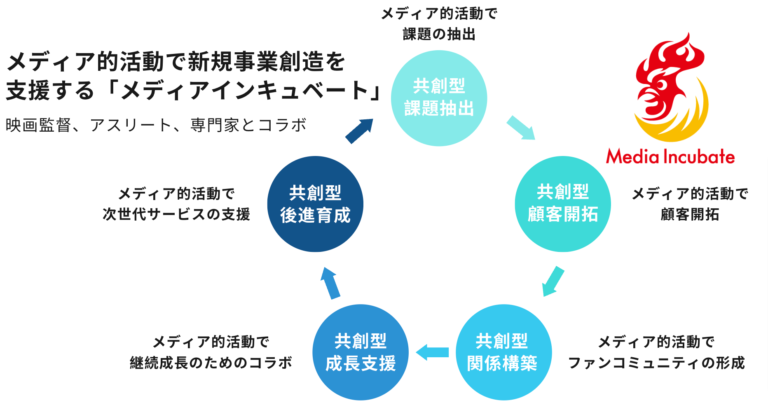 社会課題の解決と事業共創をコミュニティ型で実現するメディアインキュベートが『映画制作事業』に参入。各未来プロジェクト、○○が好きプロジェクト、○○って楽しいプロジェクトとも連携へのメイン画像