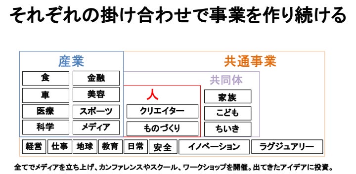 社会課題の解決と事業共創をコミュニティ型で実現するメディアインキュベートが『映画制作事業』に参入。各未来プロジェクト、○○が好きプロジェクト、○○って楽しいプロジェクトとも連携へのサブ画像6
