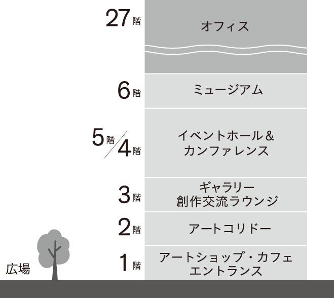 芸術文化の拠点形成を目指し、アートによるまちのエコシステム構築を目指す「ART POWER KYOBASHI」を始動のサブ画像3