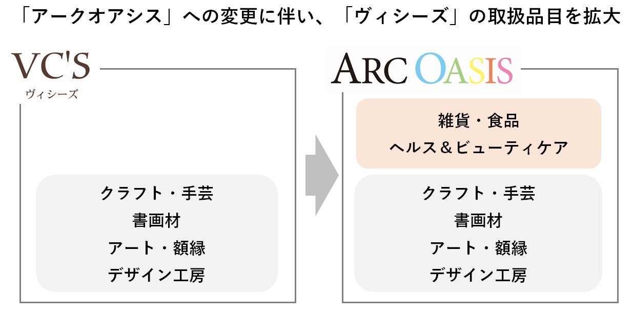 アート＆クラフト専門店「ヴィシーズ」のブランドを趣味の大型専門店「 アークオアシス」に統合のサブ画像2