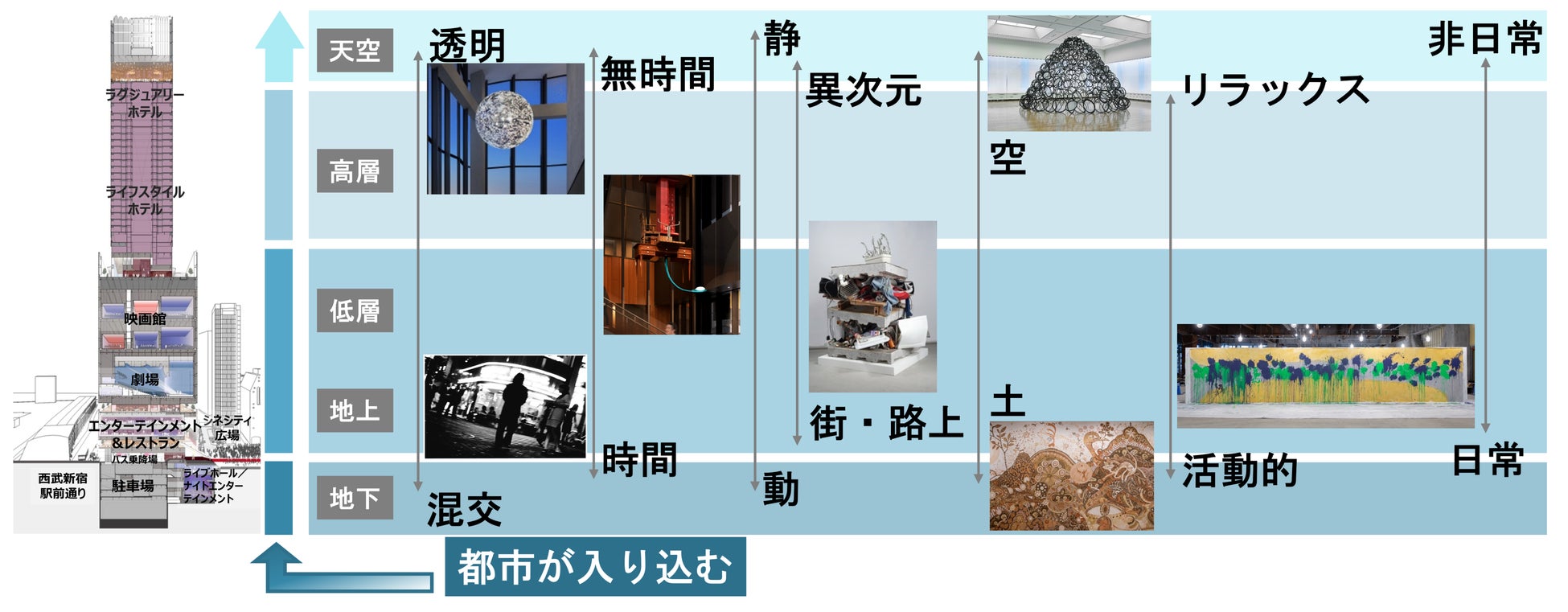 国内最大級*のホテル×エンタメ施設からなる「東急歌舞伎町タワー」新宿・歌舞伎町の歴史を紡ぐアートプロジェクトを始動します！のサブ画像1_▲作品ゾーニングイメージ