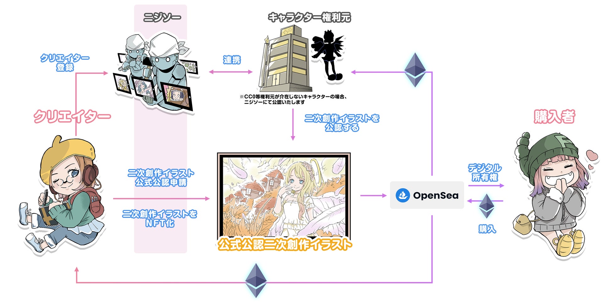 『ニジソー』二次創作の募集作品に究極のDAO「Nouns」を追加、本日より総額2ETH山分けプレゼントキャンペーン開催のサブ画像2