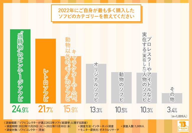 【2022年はビンテージソフビとオリジナルソフビがアツかった！？】ソフビコレクターに聞いてみた、2022年のソフビ人気についてのサブ画像2