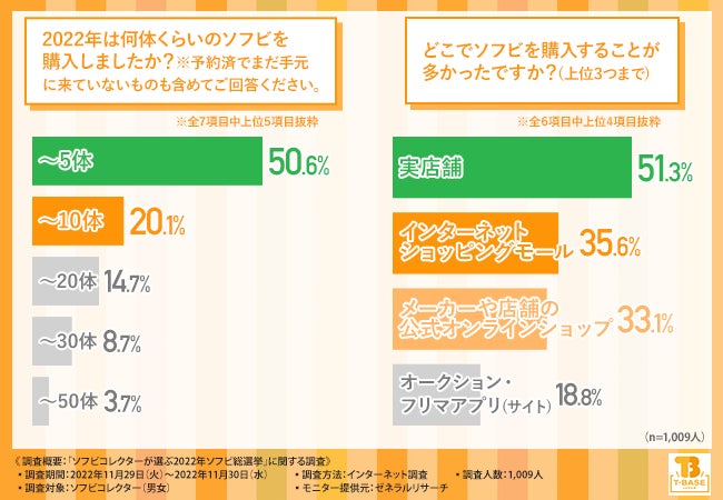 【2022年はビンテージソフビとオリジナルソフビがアツかった！？】ソフビコレクターに聞いてみた、2022年のソフビ人気についてのサブ画像3