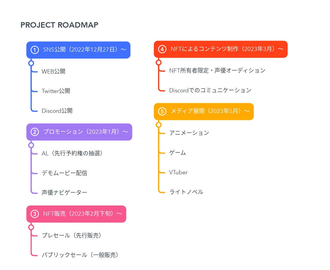 エディア×NFTARTS　NFTアイドルプロジェクト「私立好ヶ丘女子高等学校　てづくりアイドル事務所」「ロードマップ」「キャラクター紹介」公開！のサブ画像2