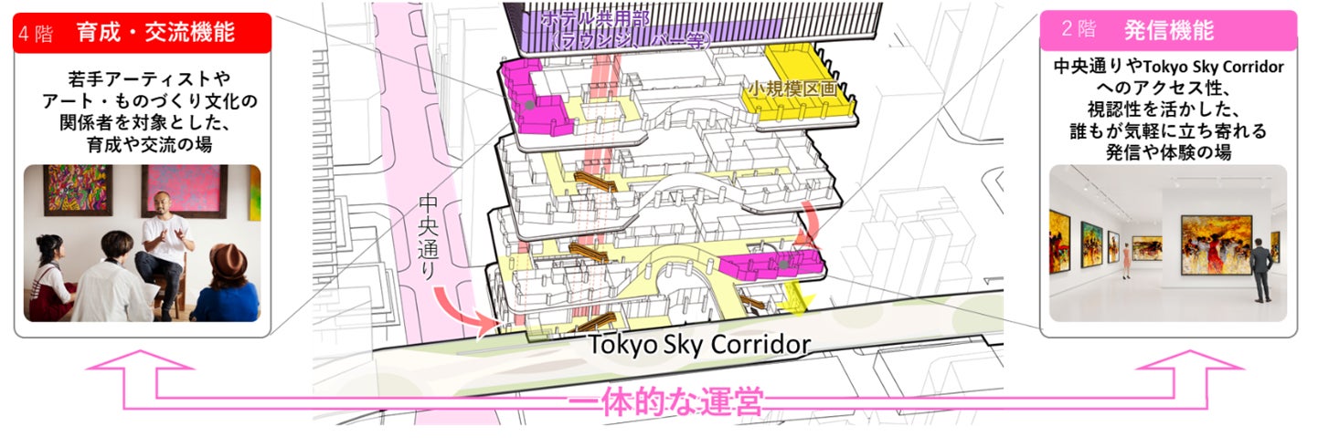 （仮称）京橋三丁目東地区市街地再開発事業　都市計画決定のお知らせのサブ画像4_「（仮称）アートセンター」運営イメージ