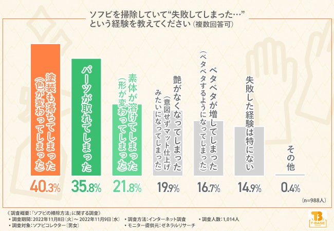 ソフビのベタベタ。8割以上のコレクターさんが、中性洗剤などで水拭きすれば取り除けると回答。しかし、そもそもベタベタにならないためにはどうすれば？のサブ画像3