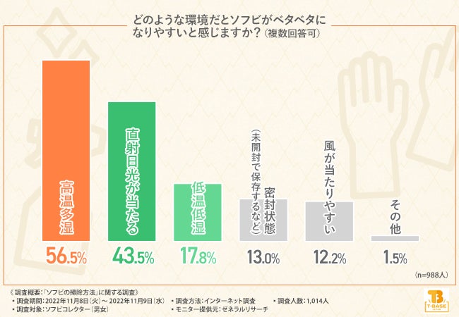 ソフビのベタベタ。8割以上のコレクターさんが、中性洗剤などで水拭きすれば取り除けると回答。しかし、そもそもベタベタにならないためにはどうすれば？のサブ画像6