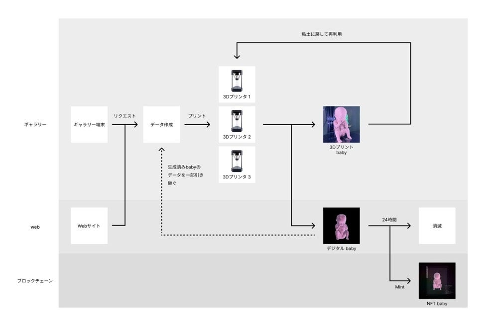 【NEORT++】NFTと3Dプリンタを用いた輪廻転生をテーマとする展示「Reincarnation」を開催のサブ画像2