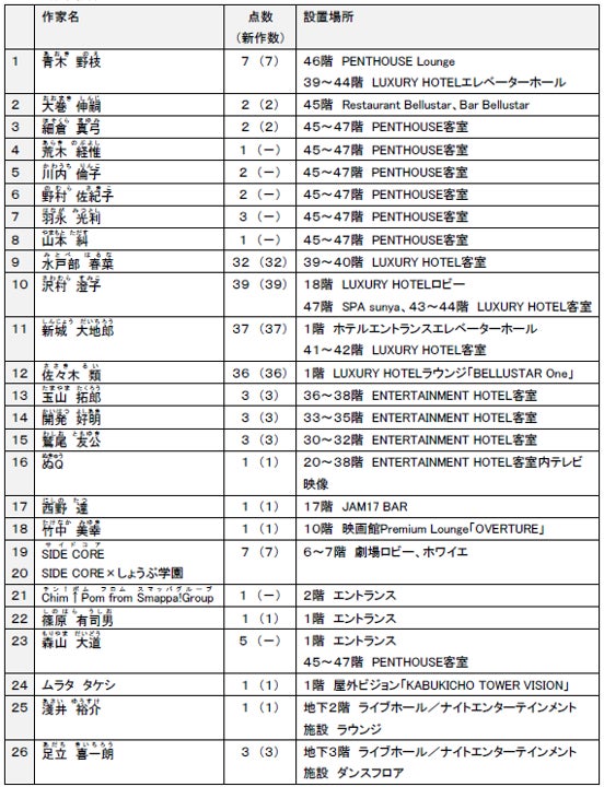 国内最大級*のホテル×エンタメ施設からなる「東急歌舞伎町タワー」全２６組の作家による大規模アートプロジェクトの詳細を発表！のサブ画像6