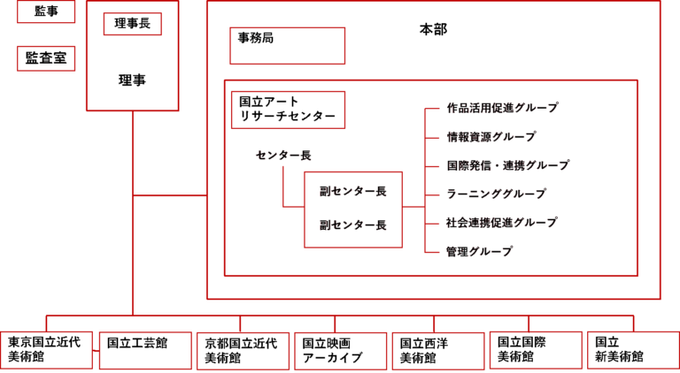 ～アートをつなげる、深める、拡げる～日本におけるアート振興の新たな推進拠点として設立　独立行政法人国立美術館『国立アートリサーチセンター』のメイン画像