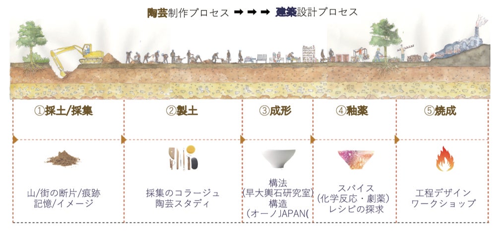 建築家・陶芸家 奈良祐希設計の「Node (株式会社家元 新社屋)」オープニングレセプション2023年3月25日開催のサブ画像9