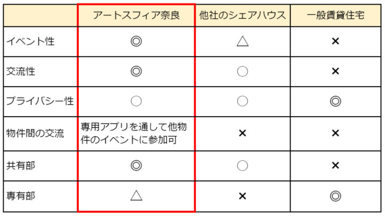 シェアハウス管理最大手、創業30周年事業第一弾として、奈良にアートをコンセプトとした84部屋の大型ハウスを開業予定のメイン画像