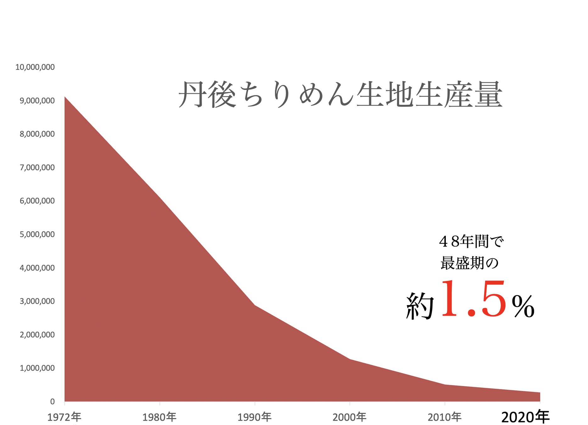 ~京都・丹後発~老舗手織りブランド×地元アーティストが手がける「巨大壁画」製作プロジェクトを3月13日から開始します。のサブ画像2