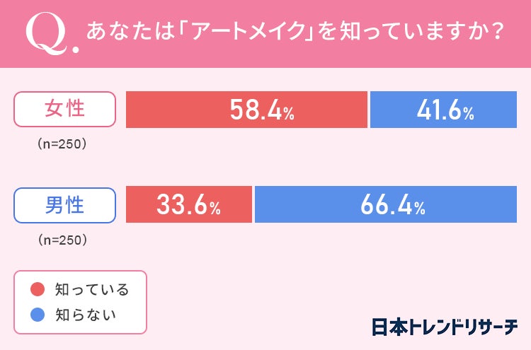 【人気は眉毛？】アートメイクを知っている女性の9.6％が「アートメイクをやったことがある」のサブ画像2