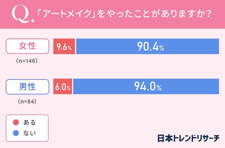【人気は眉毛？】アートメイクを知っている女性の9.6％が「アートメイクをやったことがある」のサブ画像3